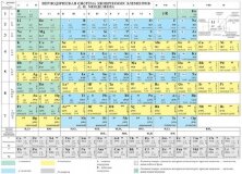 Химия. Периодическая система химических элементов Д.И. Менделеева. 7-11 класс.